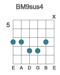 Guitar voicing #1 of the B M9sus4 chord